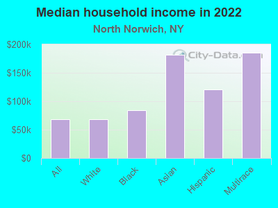 Median household income in 2022