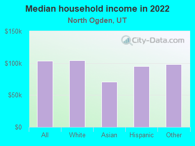 Median household income in 2022