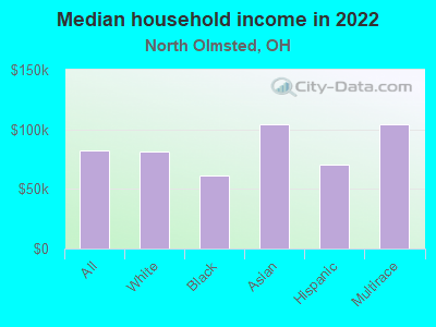 Median household income in 2022