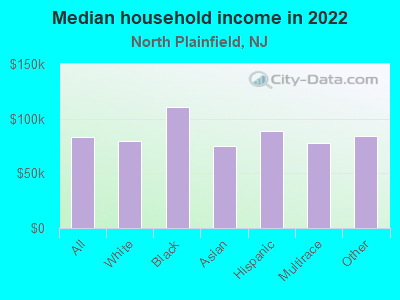 Median household income in 2022