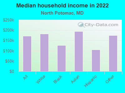 Median household income in 2022