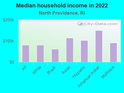 Median household income in 2022