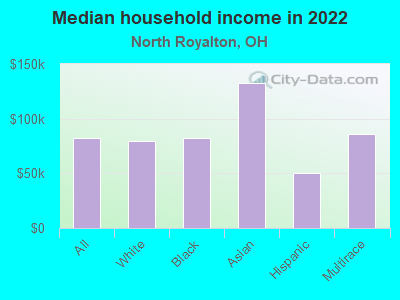 Median household income in 2022