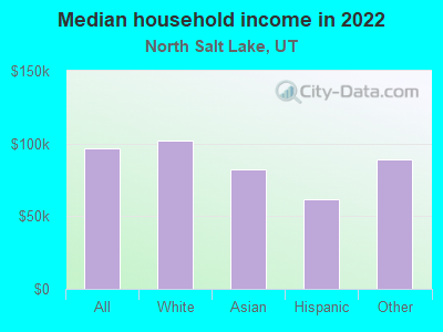 Median household income in 2022