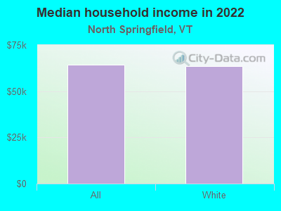 Median household income in 2022