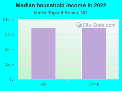 Median household income in 2022