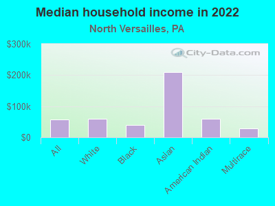 Median household income in 2022