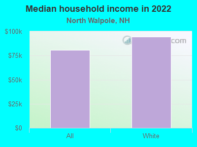 Median household income in 2022