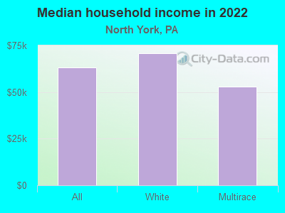 Median household income in 2022