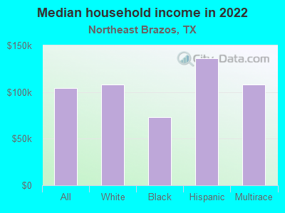 Median household income in 2022