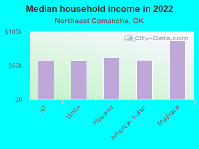 Median household income in 2022