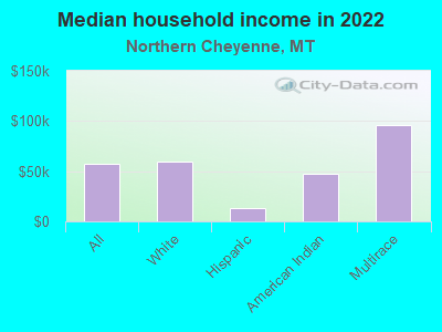 Median household income in 2022