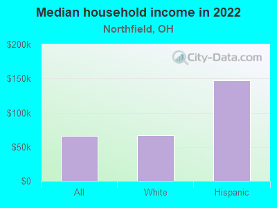 Median household income in 2022