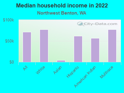 Median household income in 2022