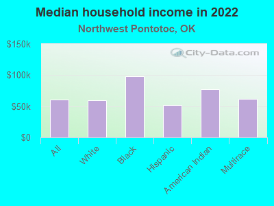 Median household income in 2022