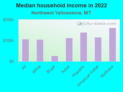 Median household income in 2022