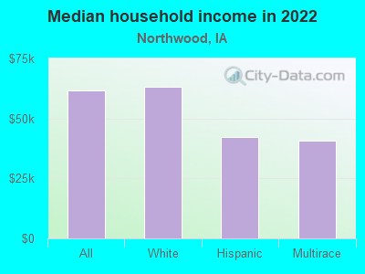 Median household income in 2022