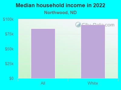 Median household income in 2022