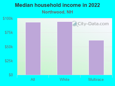 Median household income in 2022