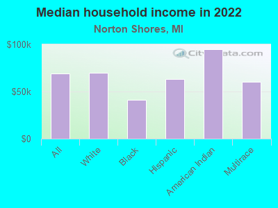 Median household income in 2022