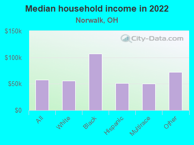 Median household income in 2022