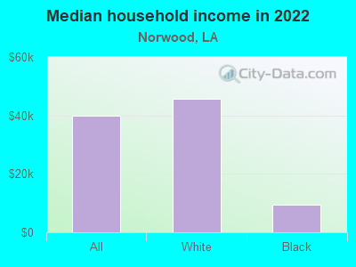 Median household income in 2022