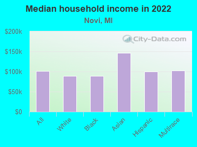 Median household income in 2022