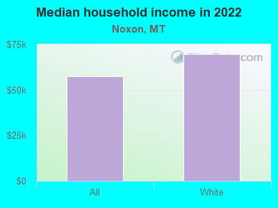 Median household income in 2022