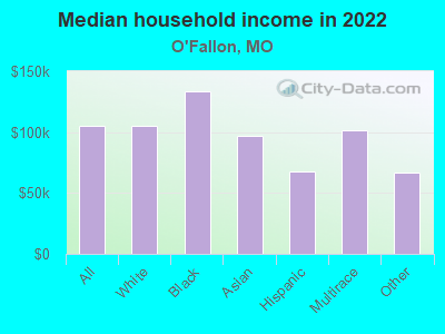 Median household income in 2022