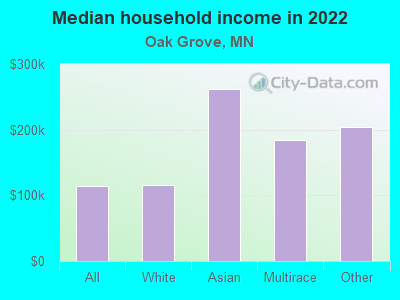 Median household income in 2022