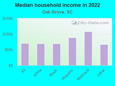 Median household income in 2022