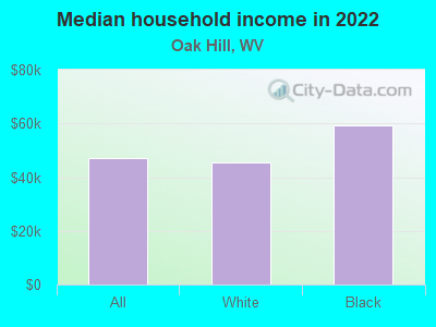 Median household income in 2022