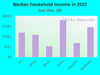 Median household income in 2022