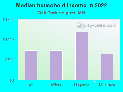 Median household income in 2022