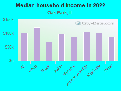 Median household income in 2022