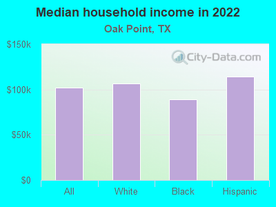 Median household income in 2022