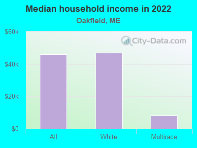 Median household income in 2022