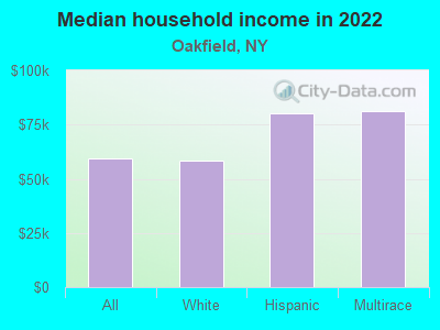 Median household income in 2022