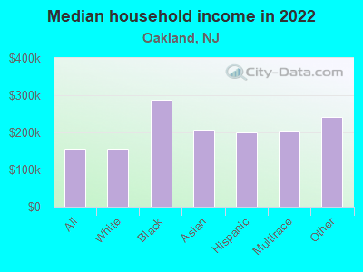 Median household income in 2022