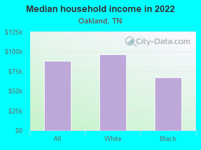 Median household income in 2022