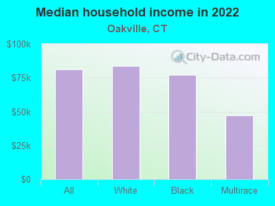 Median household income in 2022