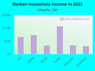 Median household income in 2022