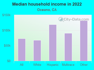 Median household income in 2022