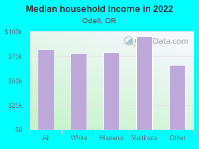 Median household income in 2022