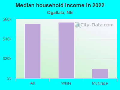 Median household income in 2022