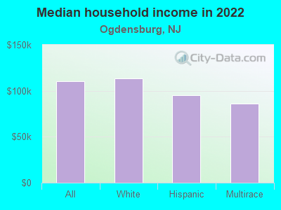 Median household income in 2022