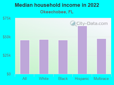 Median household income in 2022