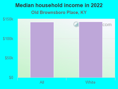 Median household income in 2022