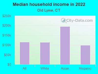 Median household income in 2022