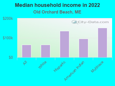 Median household income in 2022